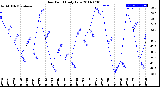 Milwaukee Weather Dew Point<br>Daily Low