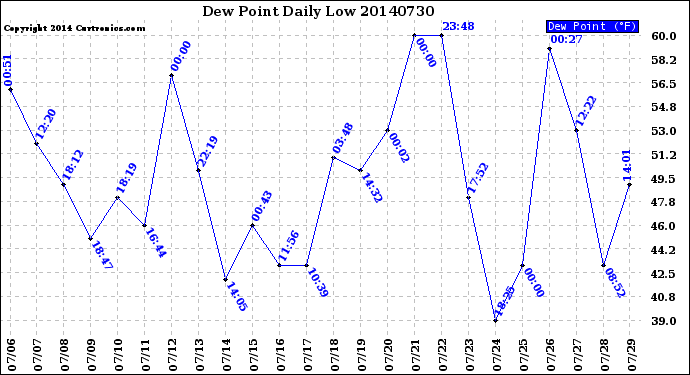 Milwaukee Weather Dew Point<br>Daily Low