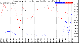 Milwaukee Weather Evapotranspiration<br>vs Rain per Day<br>(Inches)