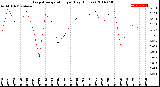 Milwaukee Weather Evapotranspiration<br>per Day (Inches)