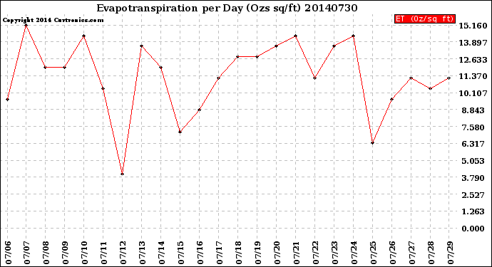 Milwaukee Weather Evapotranspiration<br>per Day (Ozs sq/ft)