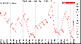 Milwaukee Weather Heat Index<br>Daily High