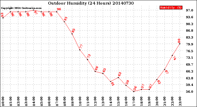 Milwaukee Weather Outdoor Humidity<br>(24 Hours)