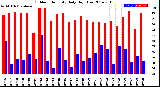 Milwaukee Weather Outdoor Humidity<br>Daily High/Low