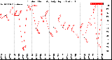 Milwaukee Weather Outdoor Humidity<br>Daily High