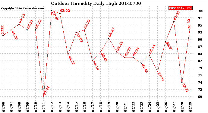 Milwaukee Weather Outdoor Humidity<br>Daily High