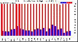 Milwaukee Weather Outdoor Humidity<br>Monthly High/Low