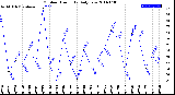 Milwaukee Weather Outdoor Humidity<br>Daily Low