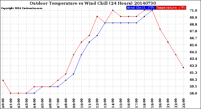Milwaukee Weather Outdoor Temperature<br>vs Wind Chill<br>(24 Hours)