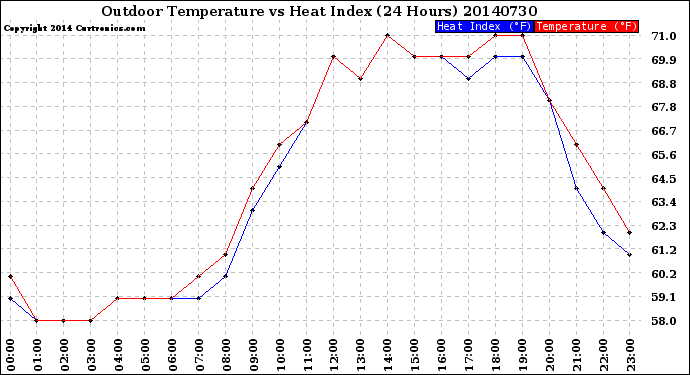 Milwaukee Weather Outdoor Temperature<br>vs Heat Index<br>(24 Hours)