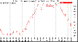 Milwaukee Weather Outdoor Temperature<br>per Hour<br>(24 Hours)