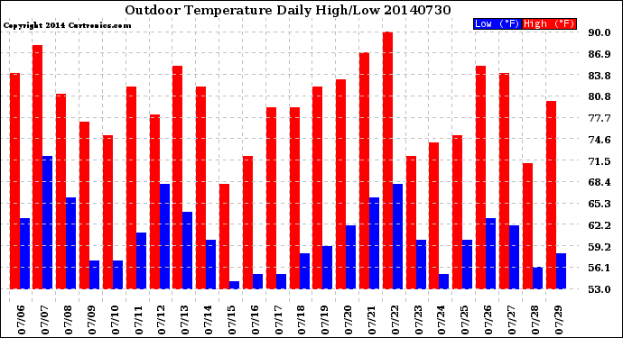 Milwaukee Weather Outdoor Temperature<br>Daily High/Low