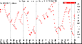 Milwaukee Weather Outdoor Temperature<br>Daily High