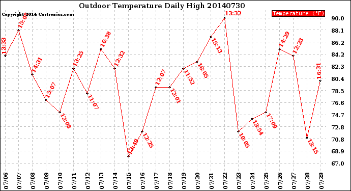 Milwaukee Weather Outdoor Temperature<br>Daily High