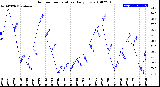 Milwaukee Weather Outdoor Temperature<br>Daily Low