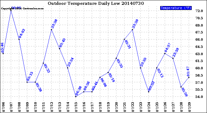 Milwaukee Weather Outdoor Temperature<br>Daily Low