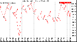 Milwaukee Weather Solar Radiation<br>Daily