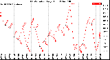 Milwaukee Weather THSW Index<br>Daily High