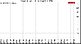 Milwaukee Weather Wind Direction<br>Daily High