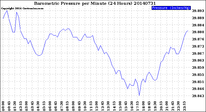 Milwaukee Weather Barometric Pressure<br>per Minute<br>(24 Hours)