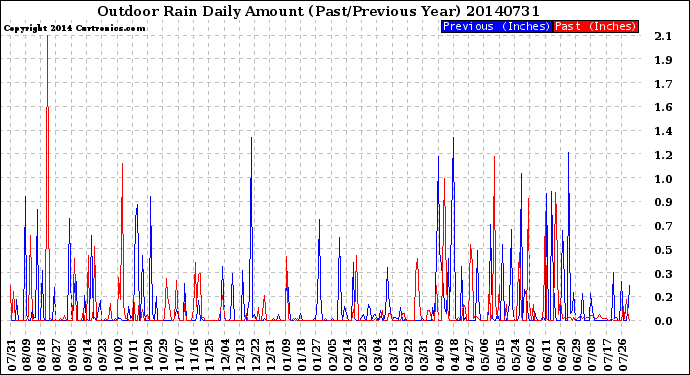 Milwaukee Weather Outdoor Rain<br>Daily Amount<br>(Past/Previous Year)