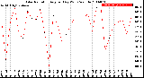 Milwaukee Weather Solar Radiation<br>Avg per Day W/m2/minute