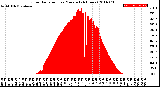 Milwaukee Weather Solar Radiation<br>per Minute<br>(24 Hours)