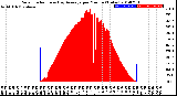 Milwaukee Weather Solar Radiation<br>& Day Average<br>per Minute<br>(Today)