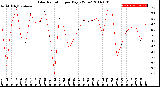 Milwaukee Weather Solar Radiation<br>per Day KW/m2