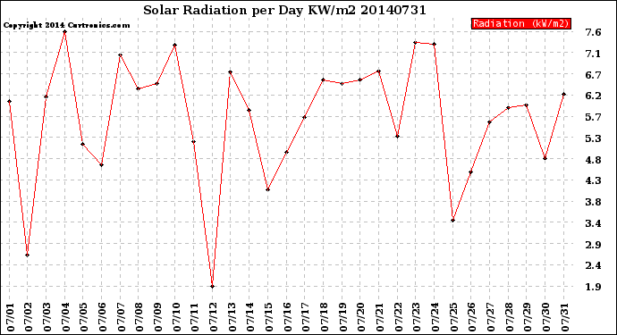 Milwaukee Weather Solar Radiation<br>per Day KW/m2