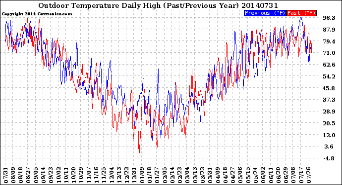 Milwaukee Weather Outdoor Temperature<br>Daily High<br>(Past/Previous Year)