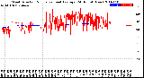 Milwaukee Weather Wind Direction<br>Normalized and Average<br>(24 Hours) (New)