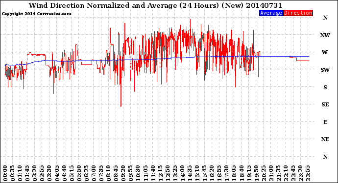 Milwaukee Weather Wind Direction<br>Normalized and Average<br>(24 Hours) (New)