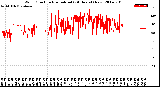 Milwaukee Weather Wind Direction<br>Normalized<br>(24 Hours) (New)