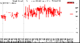 Milwaukee Weather Wind Direction<br>Normalized<br>(24 Hours) (Old)