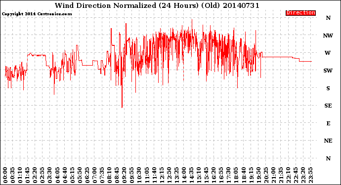 Milwaukee Weather Wind Direction<br>Normalized<br>(24 Hours) (Old)