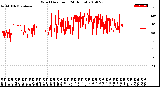 Milwaukee Weather Wind Direction<br>(24 Hours)