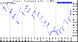 Milwaukee Weather Barometric Pressure<br>per Hour<br>(24 Hours)