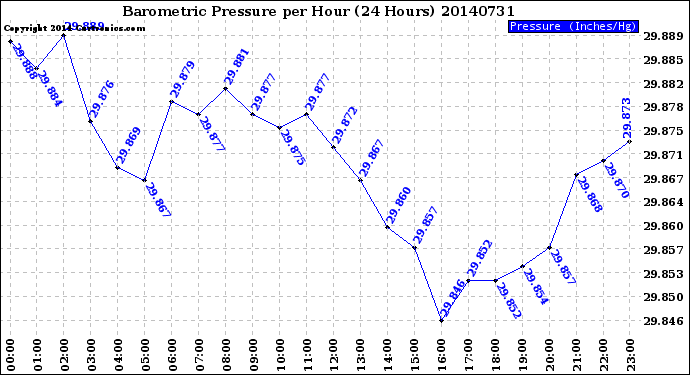 Milwaukee Weather Barometric Pressure<br>per Hour<br>(24 Hours)