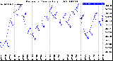 Milwaukee Weather Barometric Pressure<br>Daily High