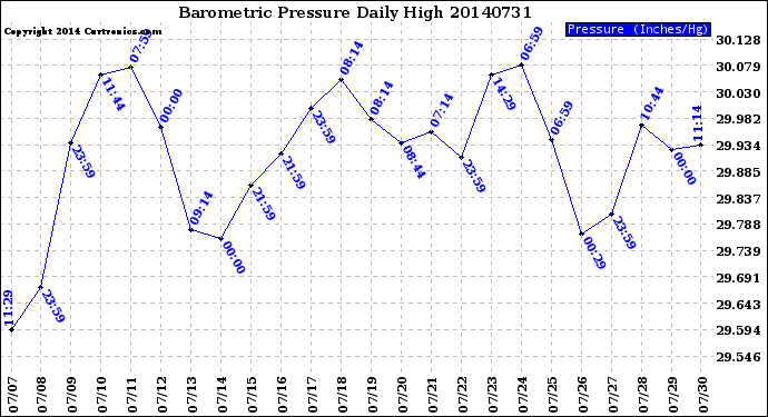 Milwaukee Weather Barometric Pressure<br>Daily High