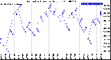 Milwaukee Weather Barometric Pressure<br>Daily Low