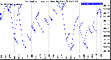 Milwaukee Weather Barometric Pressure<br>Monthly Low