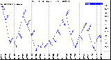 Milwaukee Weather Wind Chill<br>Daily Low