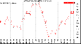 Milwaukee Weather Dew Point<br>(24 Hours)