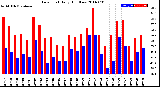 Milwaukee Weather Dew Point<br>Daily High/Low