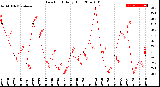 Milwaukee Weather Dew Point<br>Daily High