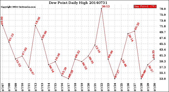 Milwaukee Weather Dew Point<br>Daily High