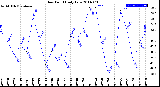 Milwaukee Weather Dew Point<br>Daily Low