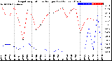 Milwaukee Weather Evapotranspiration<br>vs Rain per Day<br>(Inches)